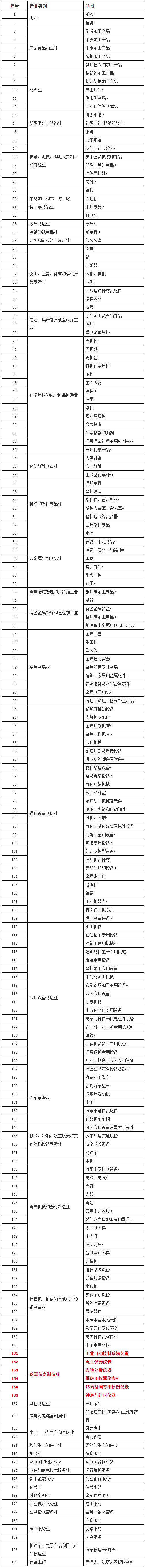 儀器儀表制造業入選2020企業標準“領跑者”重點領域(圖1)