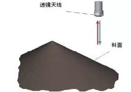 利馬克ULM-11A1-HF雷達料位計在干熄焦工藝中的應用(圖1)